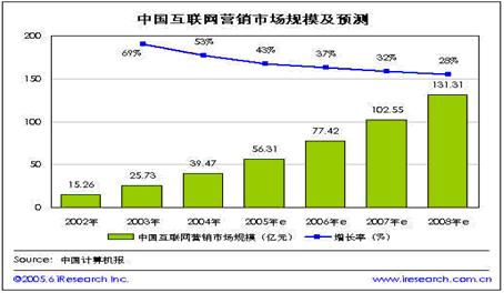 網(wǎng)絡(luò)營(yíng)銷(xiāo)――互聯(lián)網(wǎng)的未來(lái)趨勢(shì)